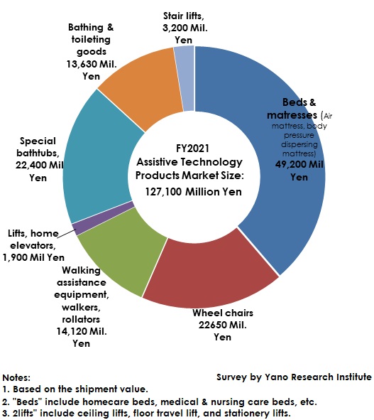 Assistive Technology Products Market Size (FY2021)