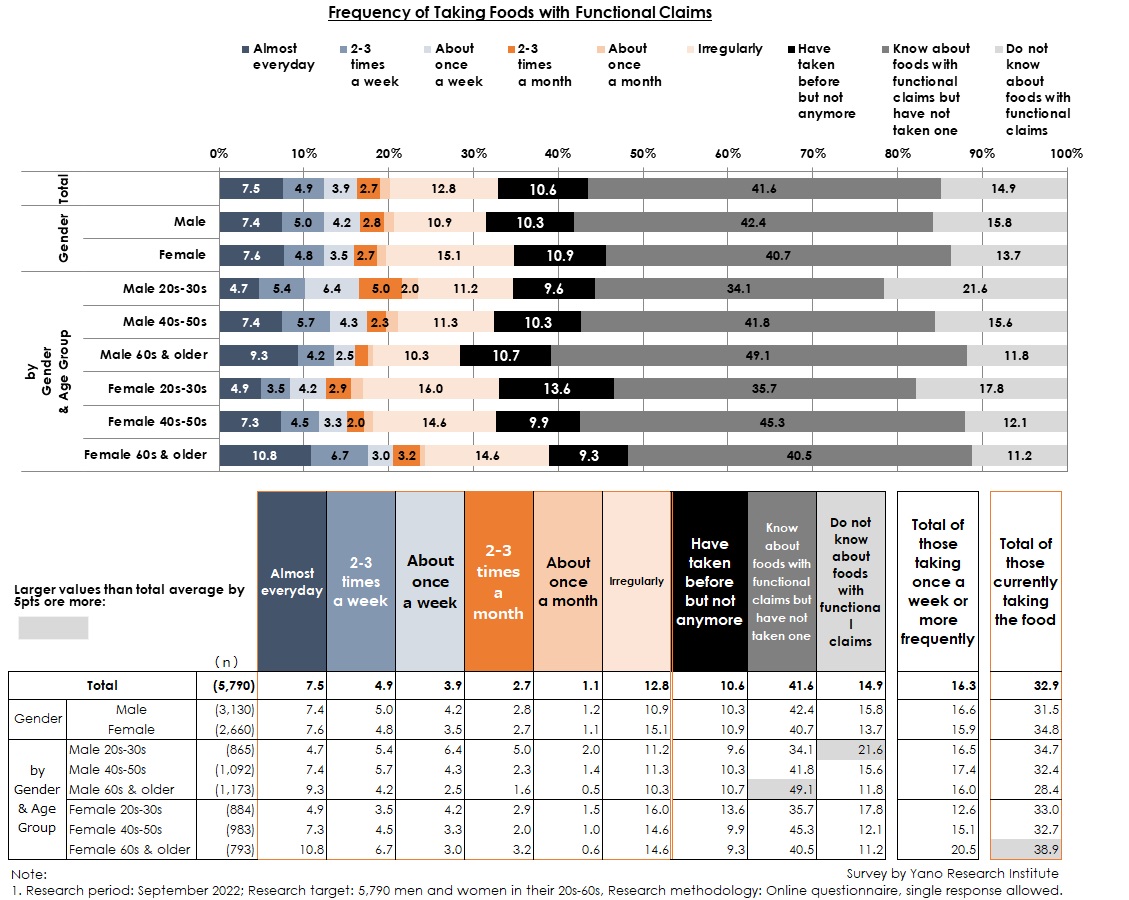 Awareness and Status of Taking Foods with Functional Claims