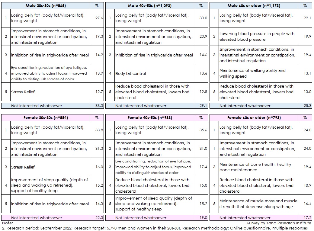 Claimed Functions Most Interested When Taking Foods with Functional Claims