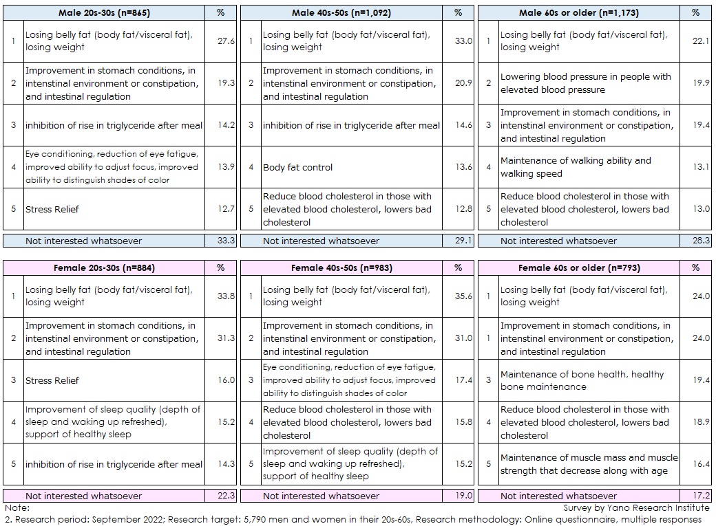 Claimed Functions Most Interested When Taking Foods with Functional Claims