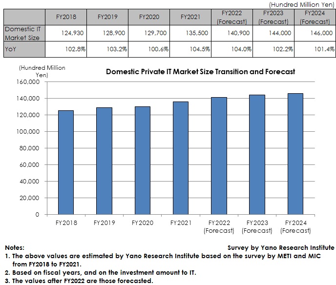 Transition and Forecast of IT Investment Size at Domestic Private Enterprises