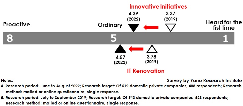 Corporate Questionnaire Results on Willing ness to Address Digital Transformation