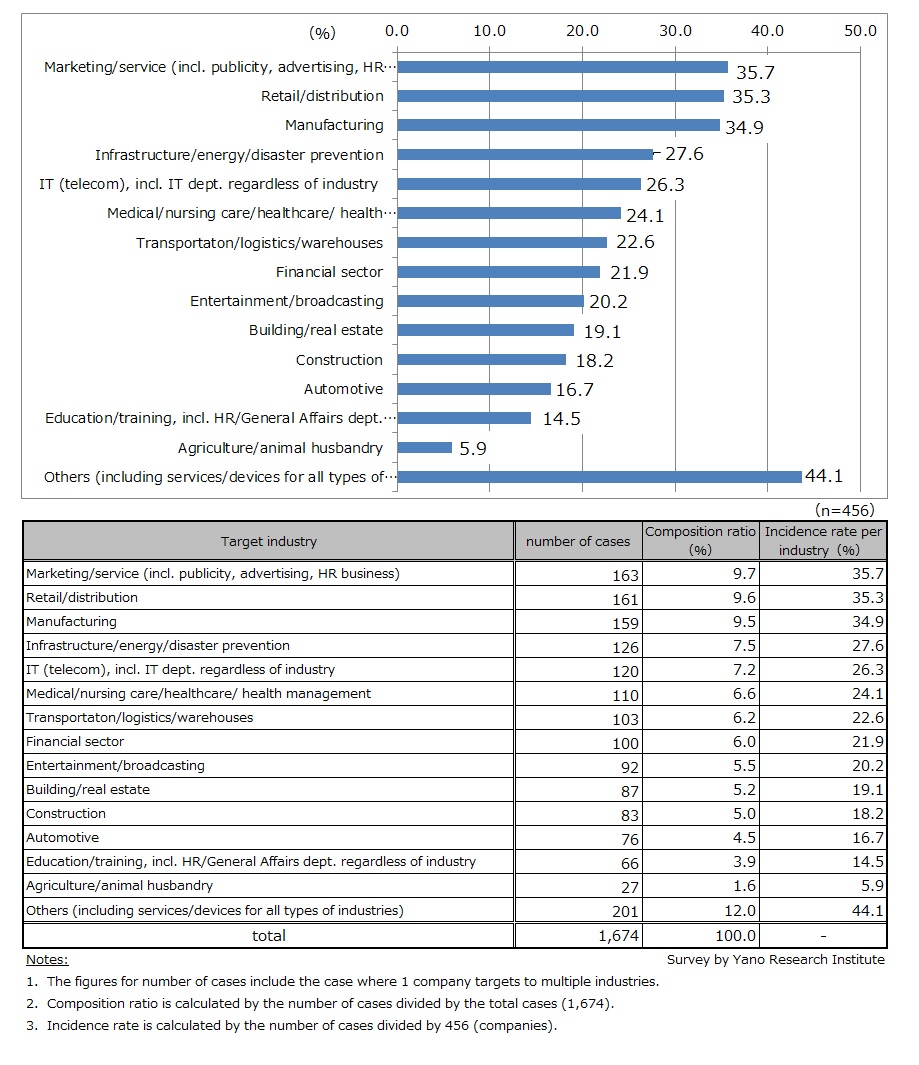 Target Industry of 456 Surveyed Companies