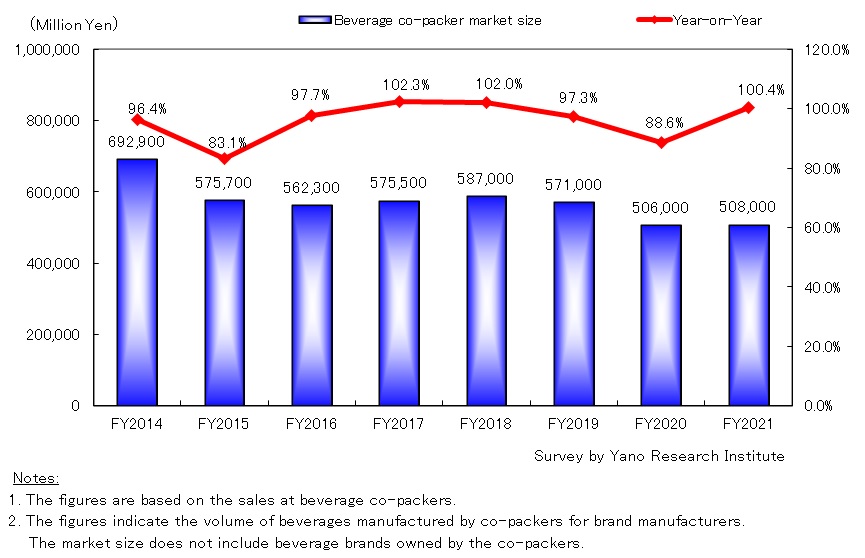 Transition of Beverage Co-Packer Market Size