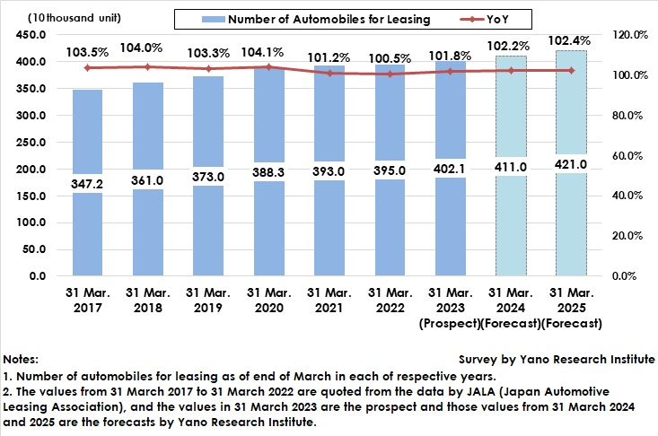 Transition and Forecast of Number of Vehicles Secured for Automotive Leasing