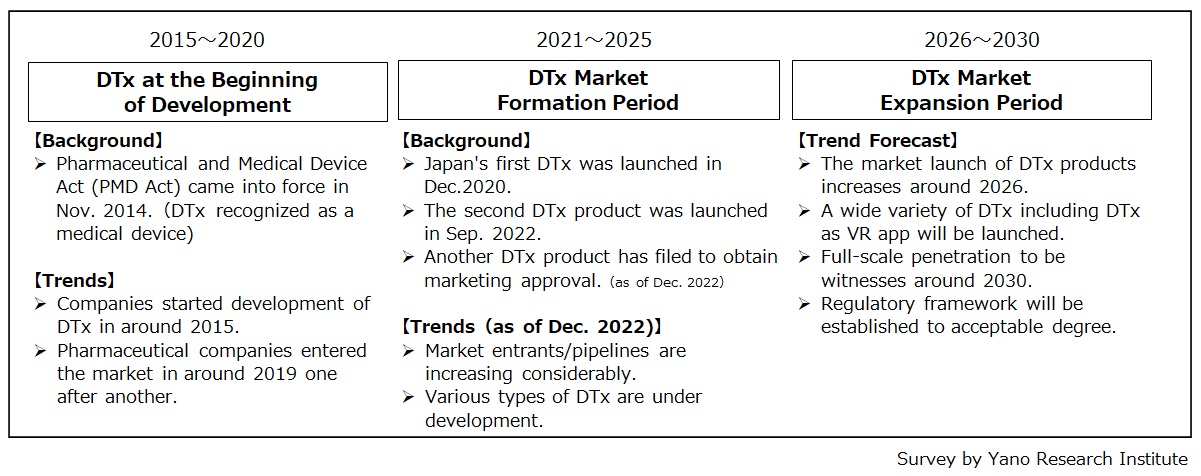 Digital Therapeutics Market Trend Forecast