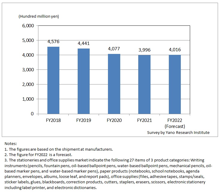 Transition of Domestic Stationery and Office Supply Market Size