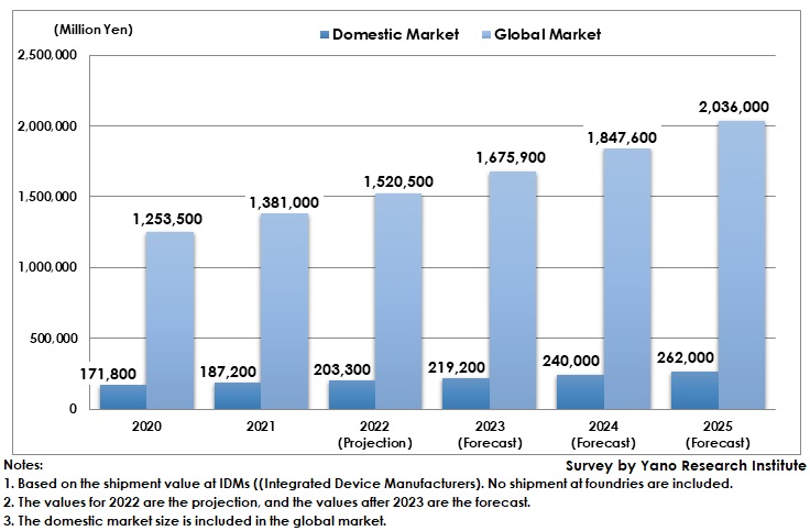 Global MEMS Device Market Size Transition and Forecast