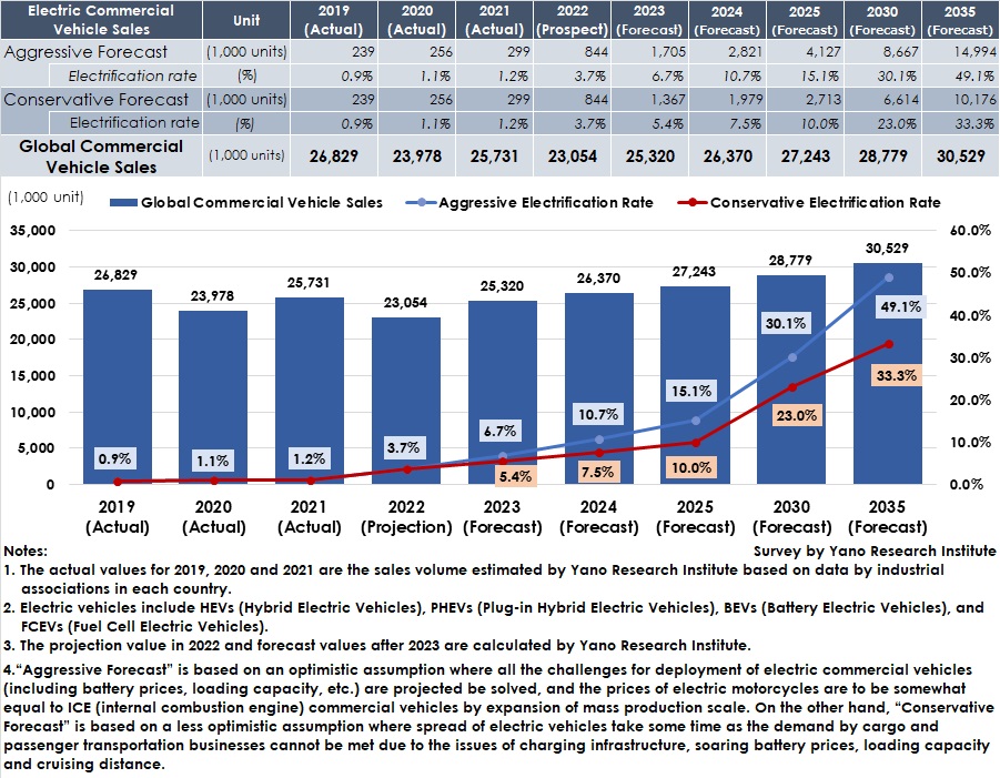 Global Electric Commercial Vehicle Sales Forecasts (Aggressive Forecast &/Conservative Forecast)