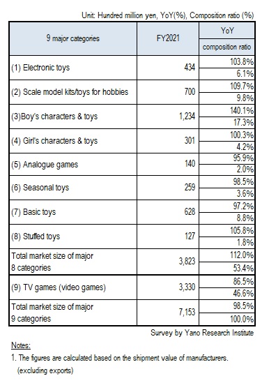 FY2021 Toy Market Size by Category (9 Major Categories)