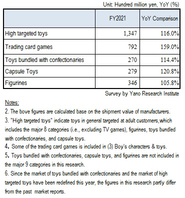 FY2021 Noteworthy Toy Market Size