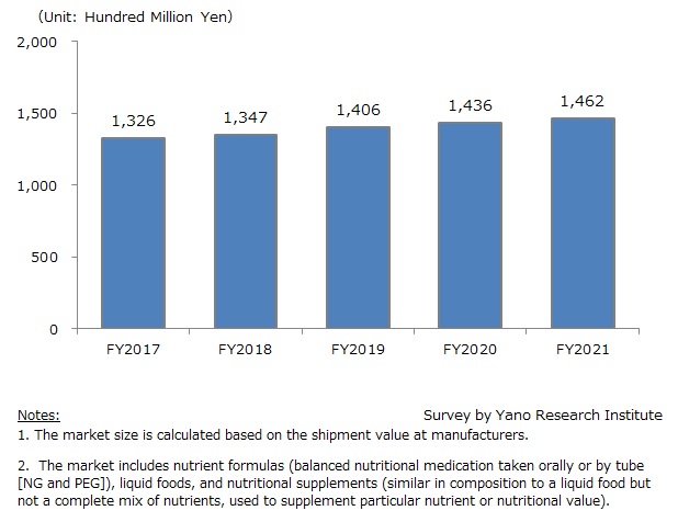 Market Size Transition of Nutrition formulas, Liquid Foods, and Nutritional Supplements