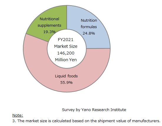 Composition Ratio of Nutrient Fomulas, Liquid Food, and Nutritional Supplementary Food (FY2021)