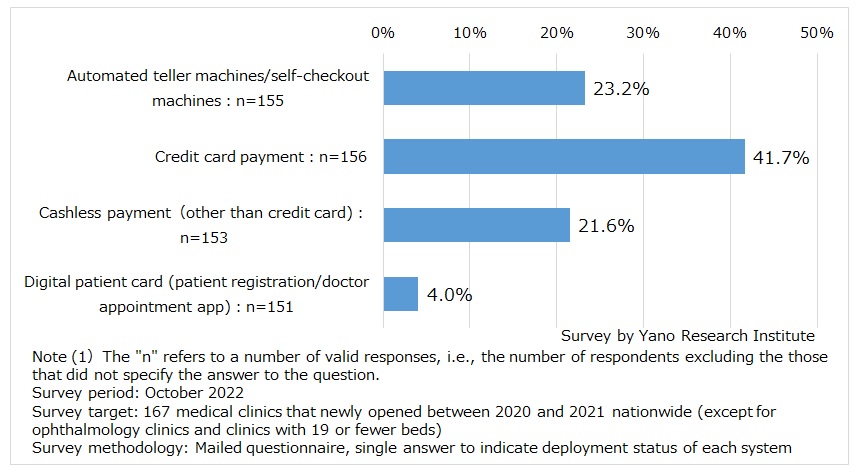 Deployment Rate of Payment Systems & Digital Patient Card (Patient Registration/ Medical Appointment App) at Newly Started Clinics