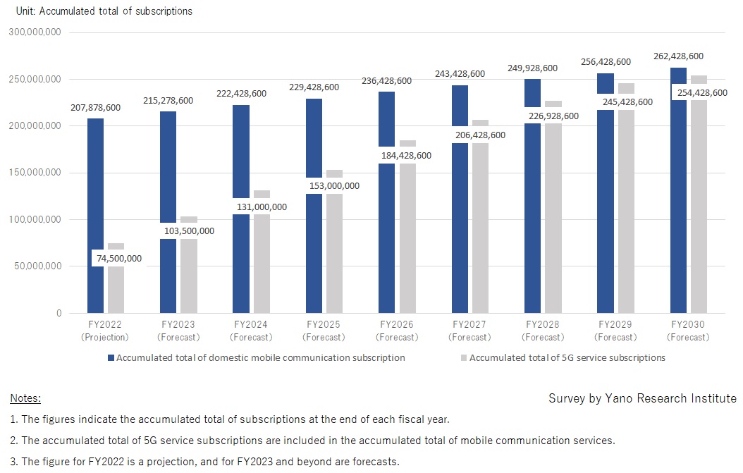 Forecast of Accumulated Total of Domestic Mobile Communication Service/5G Service Subscription