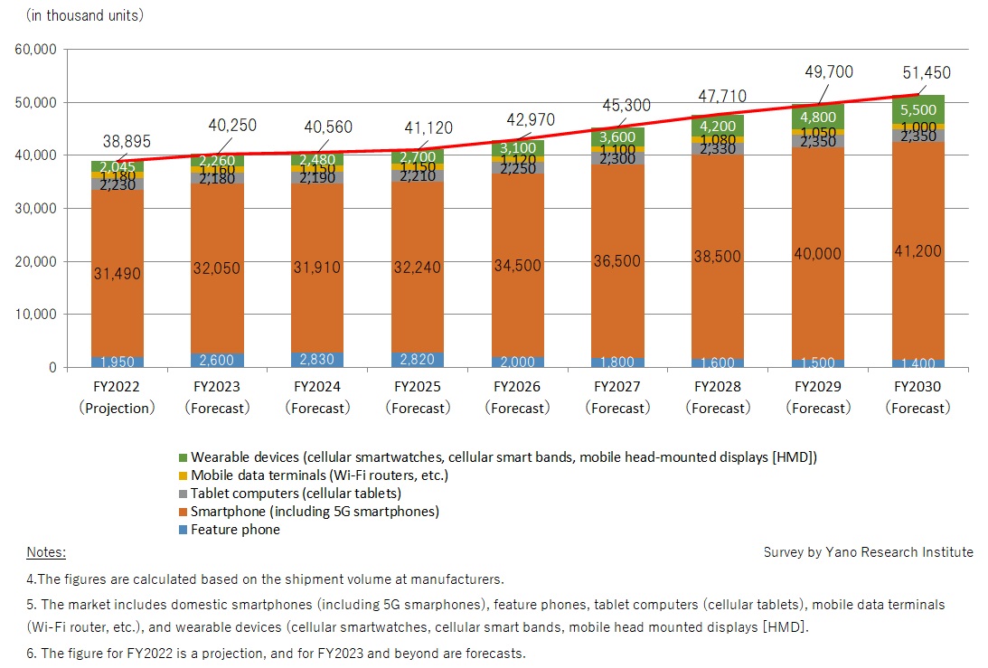 Forecast of Domestic Mobile Terminal Shipment Volume by Category