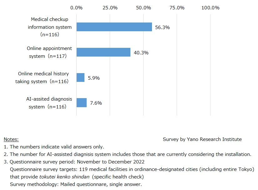 System Installation Status at Medical Facilities Providing Health Checkups