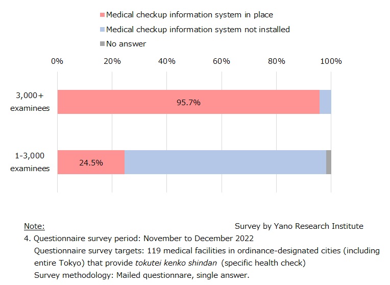 Installation Status of Medical Checkup Information System (by Number of Examinee per Year)