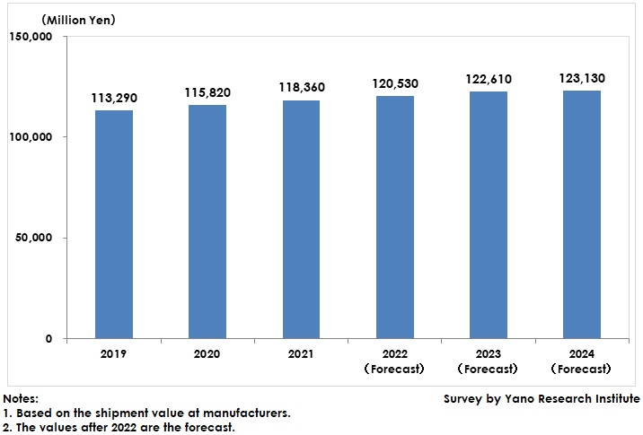 Transition and Forecast of Biochemical Reagents Market Size