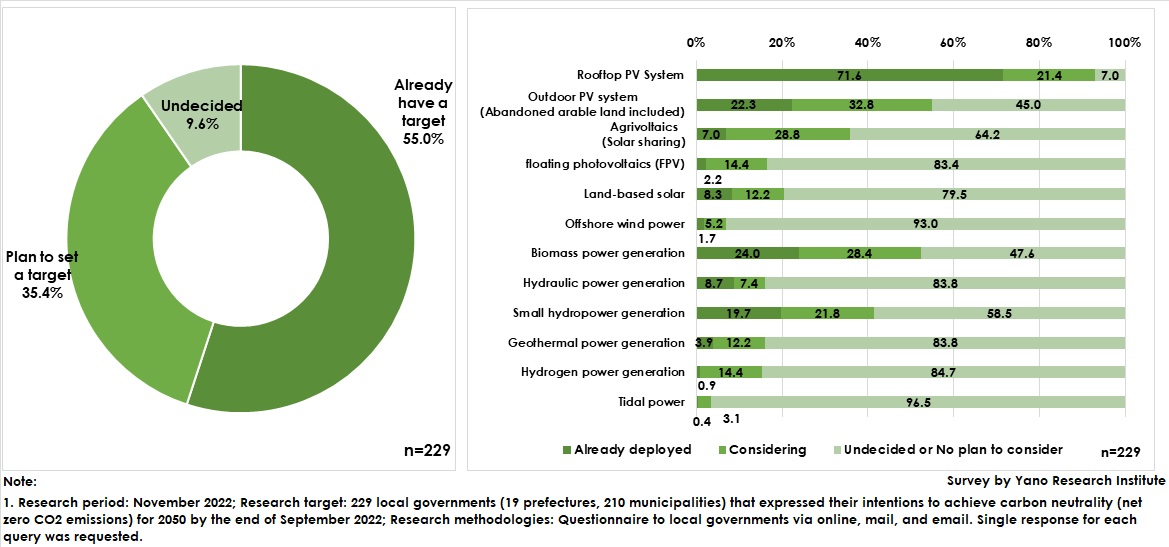 Status of Setting the Target for Local GHG Reduction by FY2030 (Figure on Left), and Renewable Energy Systems Deployed or Under Consideration to Deploy (Right)