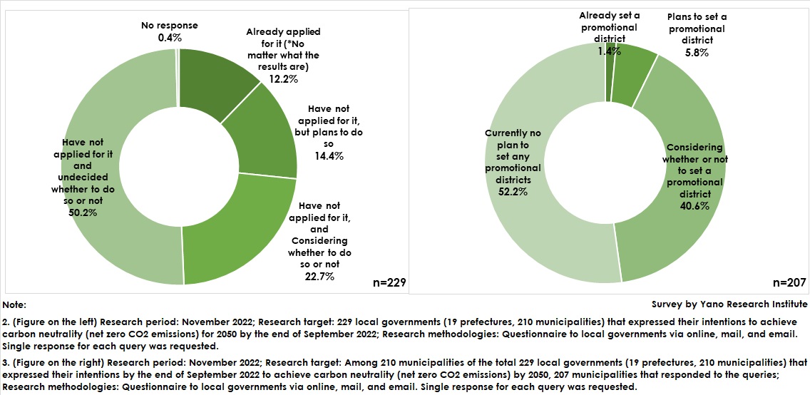 Whether or Not Applied for DLAs (Figure on Left), and Status of Setting Promotional Districts (Right)