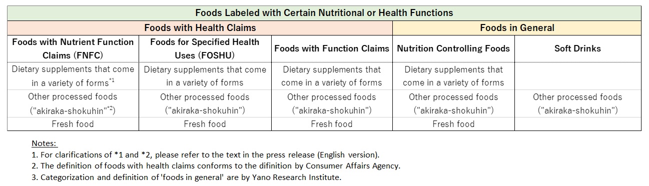 Definition of Food Categorization in This Research