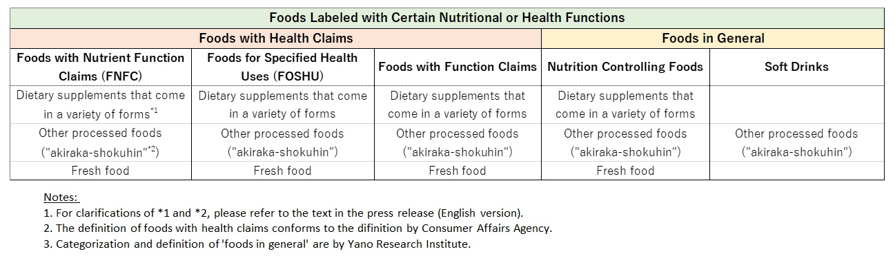 Definition of Food Categorization in This Research 