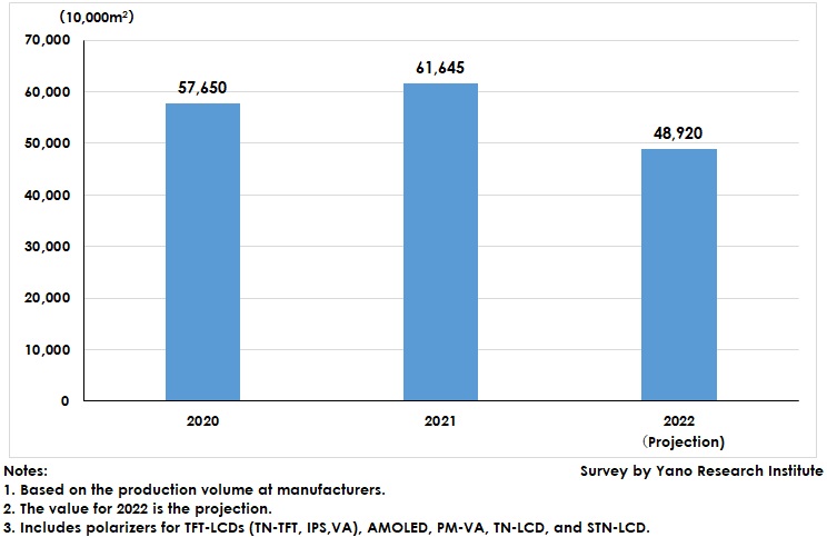 Global Polarizing Plate Production Volume Transitions and Forecast 