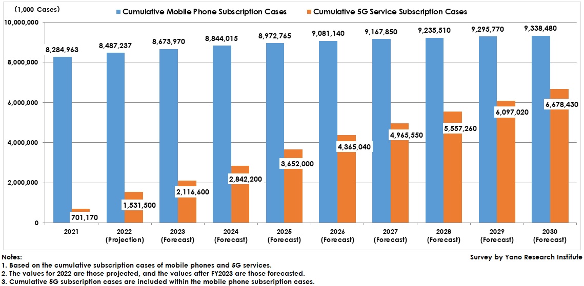 Transition and Forecast of Global Cumulative Mobile-Phone & 5G Subscriptions