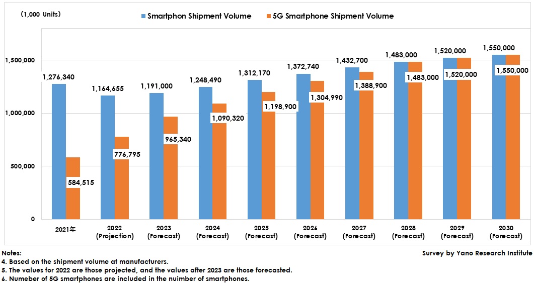 Transition and Forecast of Global Shipment Volume of Smartphones & 5G Smartphones