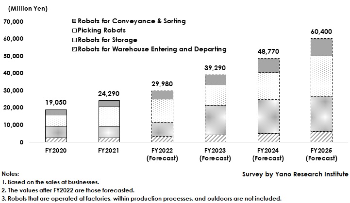 Logistics Robotics Market Size Transition and Forecast