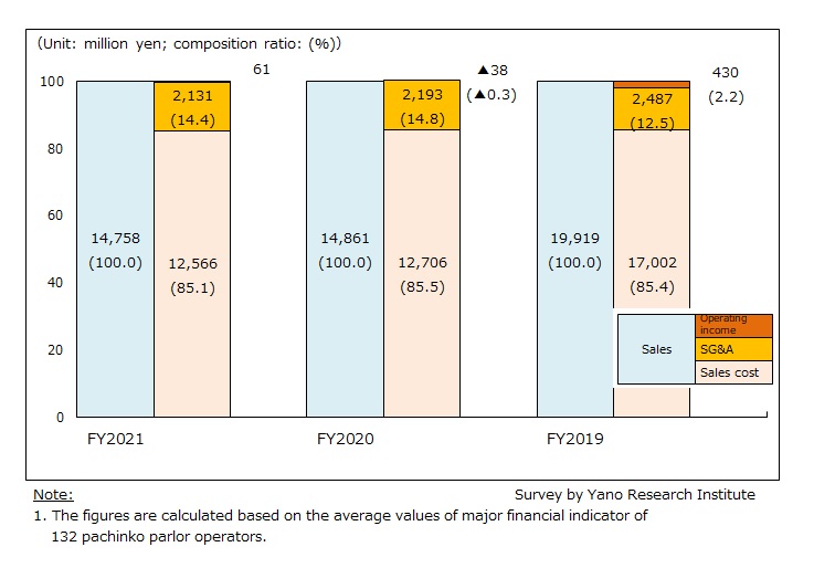 Financial Performance of Pachinko Parlor Operators (transition of average values of 123 companies over the three years)