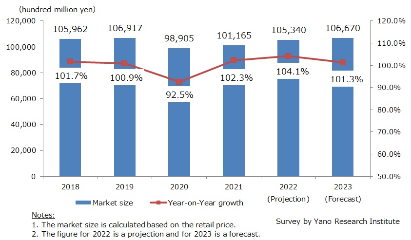 Transition and Forecast of Gift Market Size
