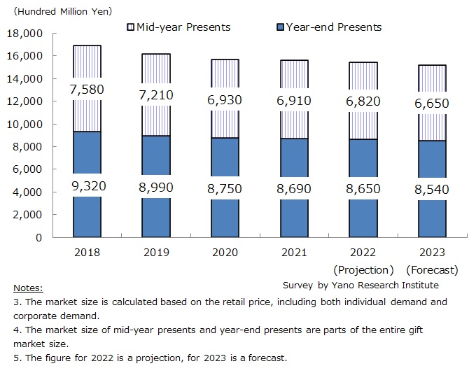 Transition and Forecast of Mid-year Presents and Year-end Presents Market Size