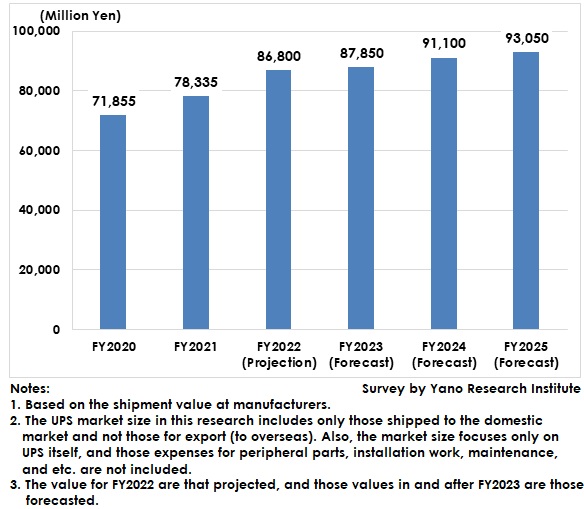 UPS Market Size Transition and Forecast