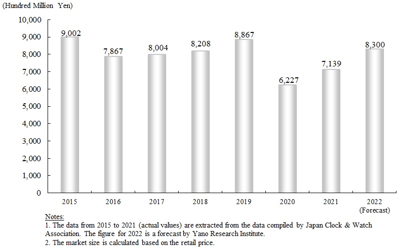 Domestic Watch Retail Market Size and Forecast