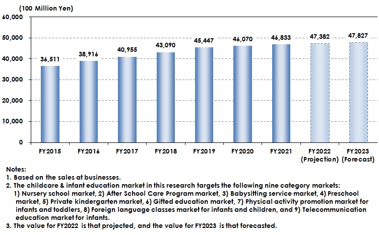 Childcare and Infant Education Market Size Transition