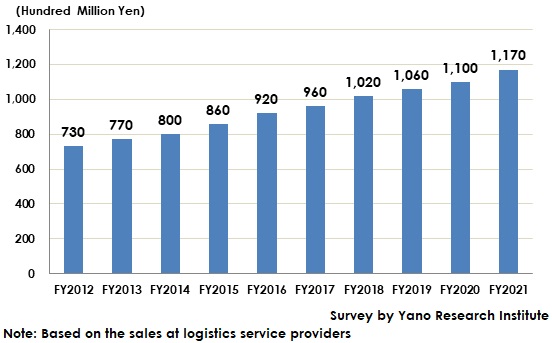 Pharmaceutical & Medical Equipment Logistics Service Market Size Transition