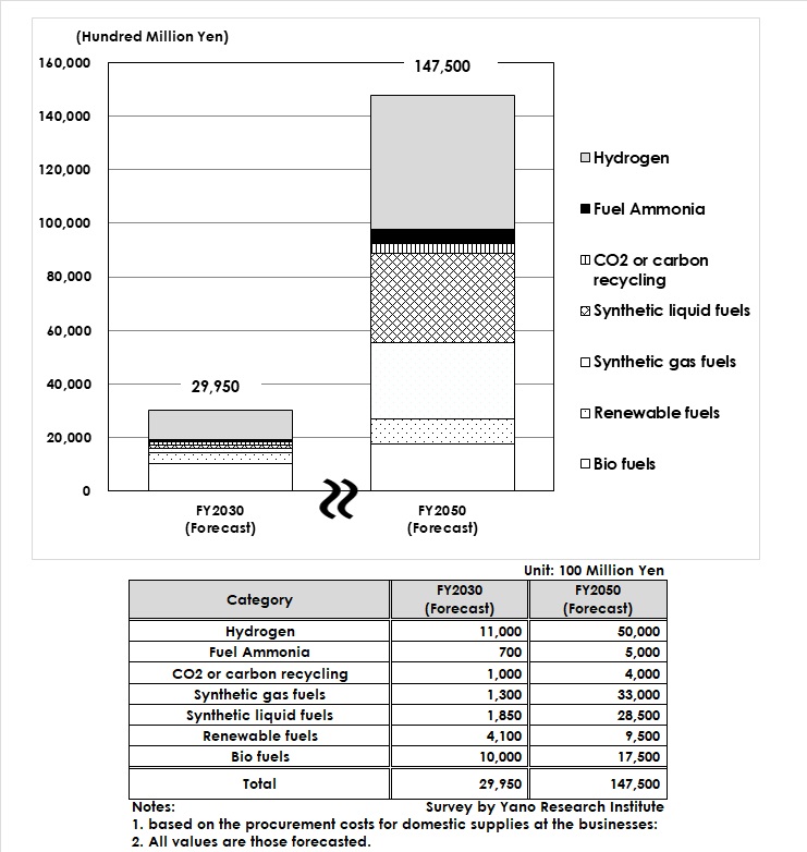 Carbon Neutral Fuels Market Size Forecast