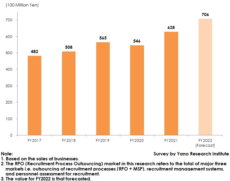 Transition of Total RPO Market Size (Total Major 3 Categories)