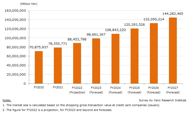 Forecast of Credit Card Market Size