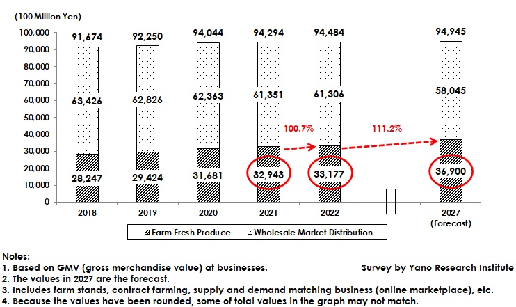 Market Size Transition and Forecast on Agricultural Products (Farm Fresh Produce, Wholesale Distribution) 