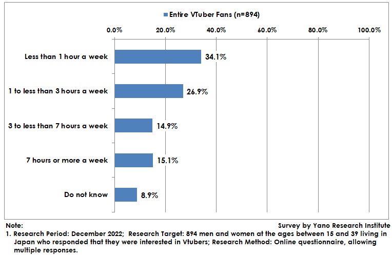 VTuber Video Viewing Hours per Week