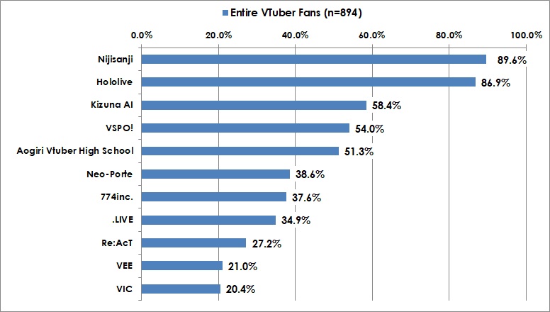 Awareness of VTuber Production Offices/Projects