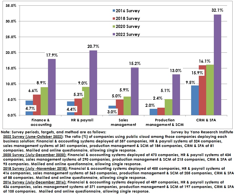 Public Cloud Utilization Rate for Enterprise Application System Infrastructure