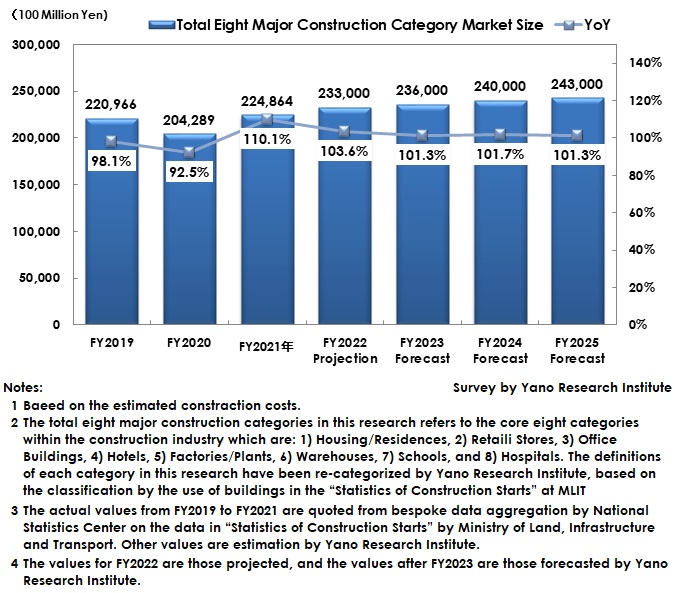 Total Eight Major Construction Market Size Transition and Forecast (Based on Estimated Construction Cost)