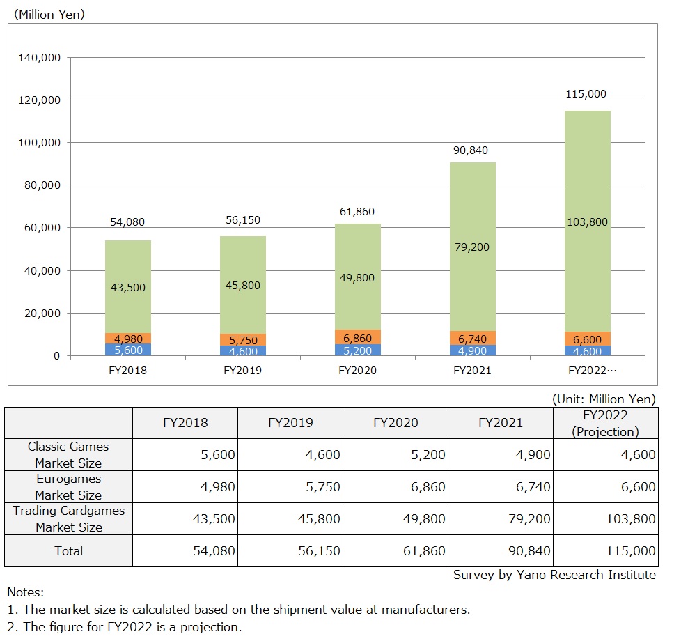 Transition of Analog (Non Digital) Games Market Size – Board Games & Card Games 