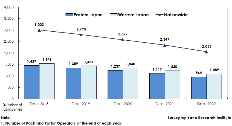 Transition of Number of Pachinko Parlor Operators