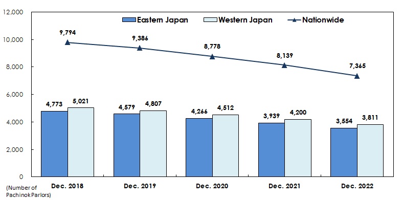 Transition of Number of Pachinko Parlors