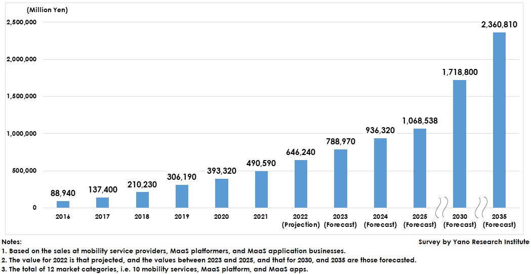 Domestic MaaS Market Size Transition and Forecast (Total 12 Market Categories) 